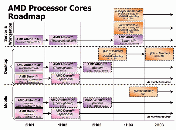 AMD Processor Cores Roadmap